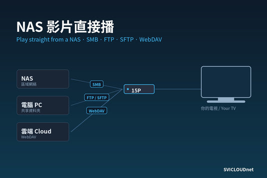 SVICLOUD 15P 連接 NAS、電腦與雲端的網絡示意圖 — SMB, FTP, SFTP and WebDAV sources feeding a 15P